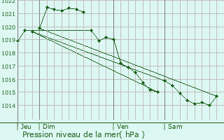 Graphe de la pression atmosphrique prvue pour Tintniac