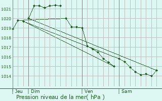 Graphe de la pression atmosphrique prvue pour Cuguen