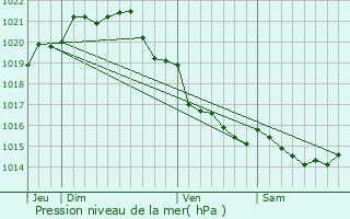 Graphe de la pression atmosphrique prvue pour Roz-sur-Couesnon