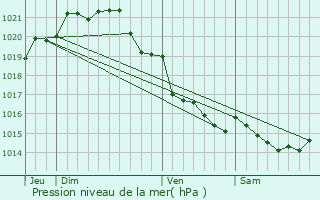 Graphe de la pression atmosphrique prvue pour Sains