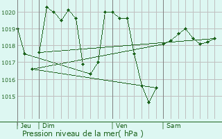 Graphe de la pression atmosphrique prvue pour Giat
