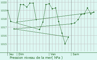Graphe de la pression atmosphrique prvue pour Saint-Amand-Jartoudeix