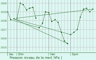 Graphe de la pression atmosphrique prvue pour Saint-Aulaye