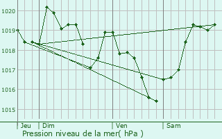 Graphe de la pression atmosphrique prvue pour Gours