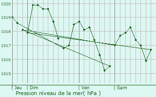 Graphe de la pression atmosphrique prvue pour Saint-Amans-des-Cots