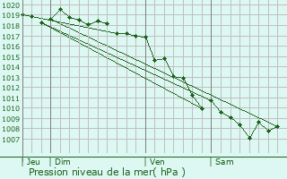 Graphe de la pression atmosphrique prvue pour Soccia