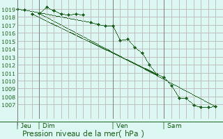 Graphe de la pression atmosphrique prvue pour Cambia