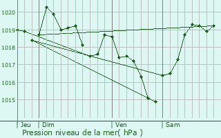 Graphe de la pression atmosphrique prvue pour Omet