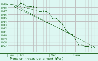 Graphe de la pression atmosphrique prvue pour Alando