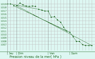 Graphe de la pression atmosphrique prvue pour Bustanico