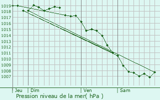 Graphe de la pression atmosphrique prvue pour Porto-Vecchio