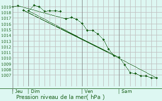 Graphe de la pression atmosphrique prvue pour Carcheto-Brustico