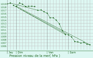 Graphe de la pression atmosphrique prvue pour Crocicchia
