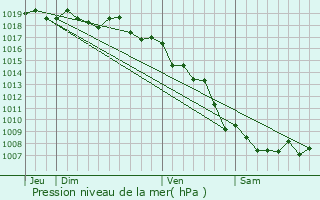 Graphe de la pression atmosphrique prvue pour Lumio