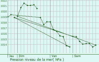 Graphe de la pression atmosphrique prvue pour Gurande