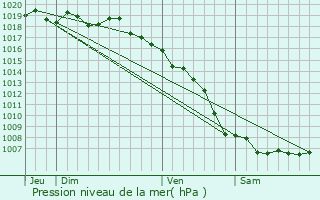 Graphe de la pression atmosphrique prvue pour Cateri