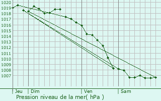 Graphe de la pression atmosphrique prvue pour Sant