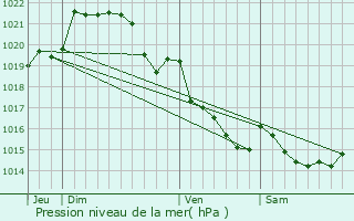 Graphe de la pression atmosphrique prvue pour Mdrac