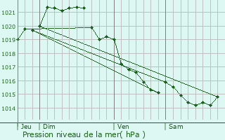 Graphe de la pression atmosphrique prvue pour Pleugueneuc