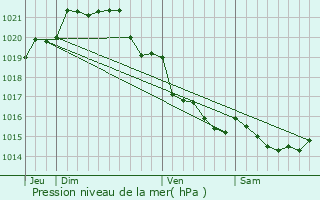 Graphe de la pression atmosphrique prvue pour Saint-Pierre-de-Plesguen