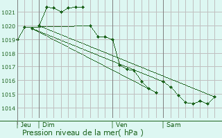 Graphe de la pression atmosphrique prvue pour Lanhlin