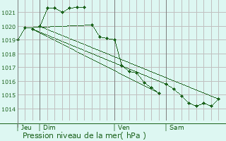 Graphe de la pression atmosphrique prvue pour piniac