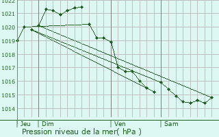 Graphe de la pression atmosphrique prvue pour Roz-Landrieux