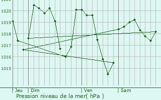 Graphe de la pression atmosphrique prvue pour Murat-le-Quaire