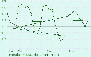 Graphe de la pression atmosphrique prvue pour Saint-Gens-Champespe