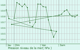 Graphe de la pression atmosphrique prvue pour Saint-Germain-prs-Herment