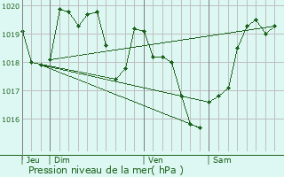 Graphe de la pression atmosphrique prvue pour Chapdeuil