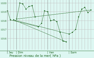Graphe de la pression atmosphrique prvue pour Siorac-de-Ribrac