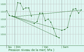 Graphe de la pression atmosphrique prvue pour Fougueyrolles
