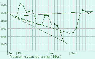 Graphe de la pression atmosphrique prvue pour Saint-Flix-de-Foncaude
