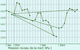 Graphe de la pression atmosphrique prvue pour Morizs