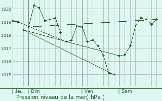 Graphe de la pression atmosphrique prvue pour Saint-Martin-de-Sescas