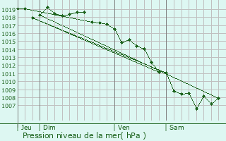 Graphe de la pression atmosphrique prvue pour Porto-Vecchio