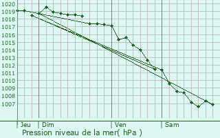 Graphe de la pression atmosphrique prvue pour Isolaccio-di-Fiumorbo