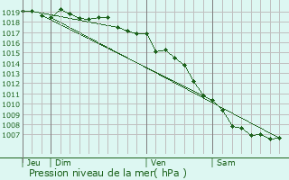 Graphe de la pression atmosphrique prvue pour Stazzona