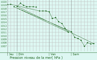 Graphe de la pression atmosphrique prvue pour Zicavo