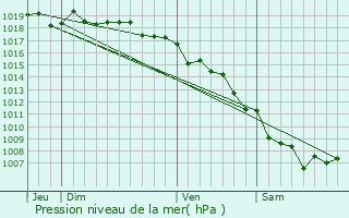 Graphe de la pression atmosphrique prvue pour Zonza