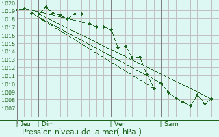 Graphe de la pression atmosphrique prvue pour Manso