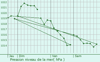 Graphe de la pression atmosphrique prvue pour Limerzel