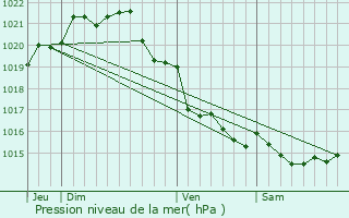 Graphe de la pression atmosphrique prvue pour Saint-Pre