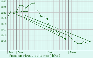 Graphe de la pression atmosphrique prvue pour Saint-Mloir-des-Ondes