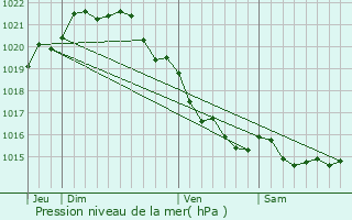 Graphe de la pression atmosphrique prvue pour Dol-de-Bretagne