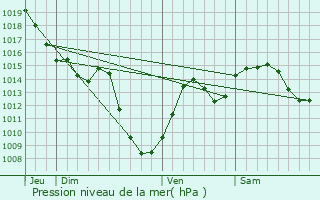 Graphe de la pression atmosphrique prvue pour Fuiss