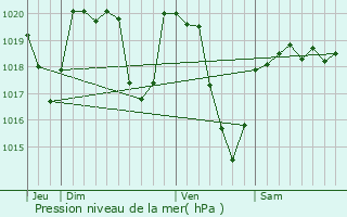 Graphe de la pression atmosphrique prvue pour Tarnac