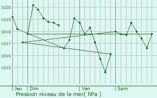 Graphe de la pression atmosphrique prvue pour Le Souli