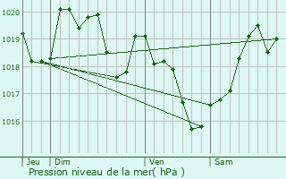 Graphe de la pression atmosphrique prvue pour Douville